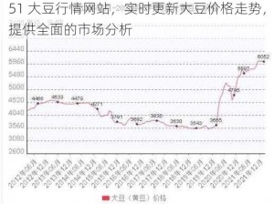 51 大豆行情网站，实时更新大豆价格走势，提供全面的市场分析