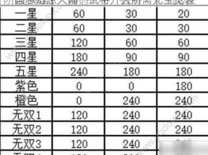 国志幻想大陆：武将升火所需元宝览表