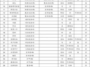 地下城堡3魂之诗全面菜谱配方汇总：解锁烹饪大师的秘密食谱集