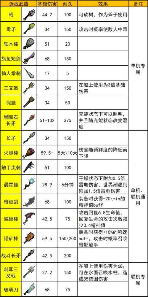 饥荒新版本武器排行榜深度解析：顶级武器盘点与实力对比