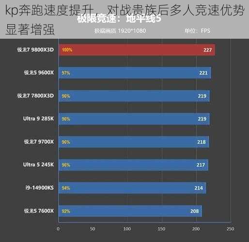 kp奔跑速度提升，对战贵族后多人竞速优势显著增强