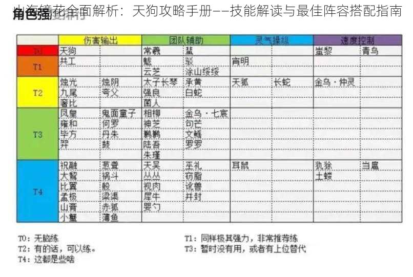 山海镜花全面解析：天狗攻略手册——技能解读与最佳阵容搭配指南