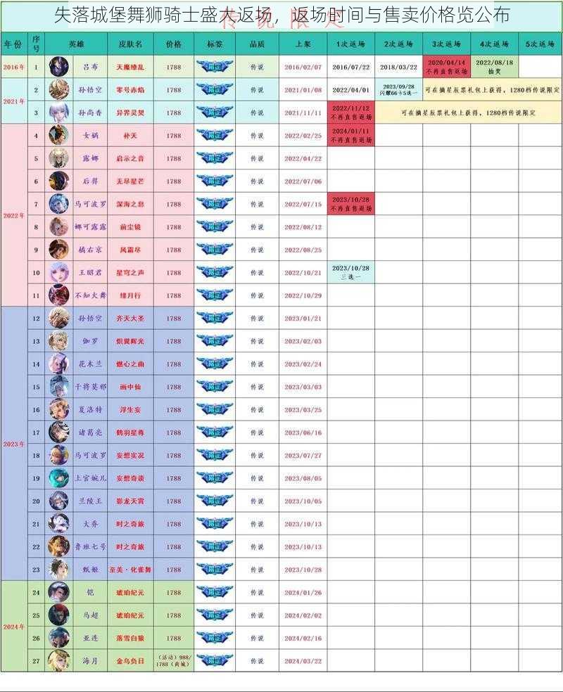 失落城堡舞狮骑士盛大返场，返场时间与售卖价格览公布