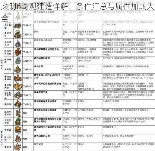 文明6奇观建造详解：条件汇总与属性加成大全