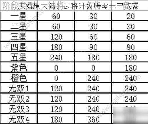 国志幻想大陆：武将升火所需元宝览表