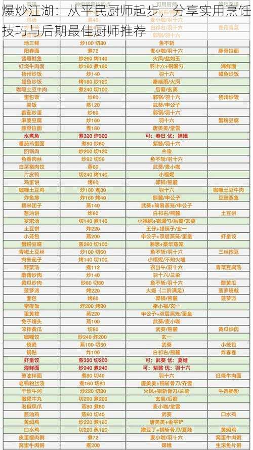 爆炒江湖：从平民厨师起步，分享实用烹饪技巧与后期最佳厨师推荐