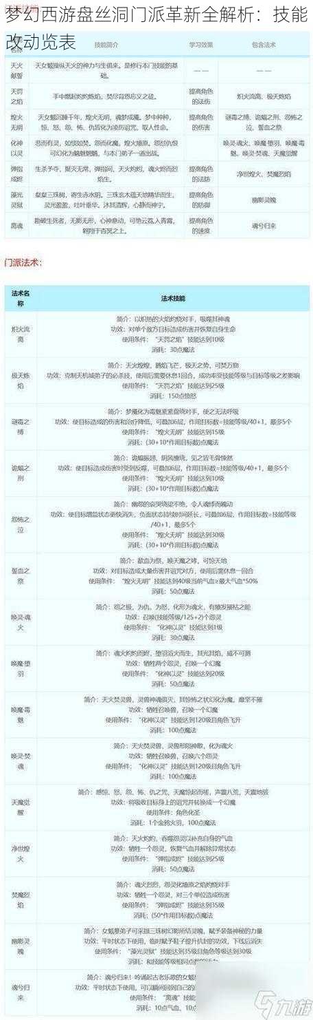 梦幻西游盘丝洞门派革新全解析：技能改动览表