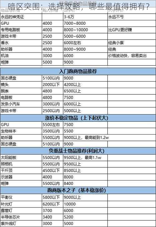 暗区突围：选择攻略，哪些最值得拥有？