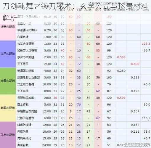 刀剑乱舞之锻刀秘术：玄学公式与珍贵材料解析