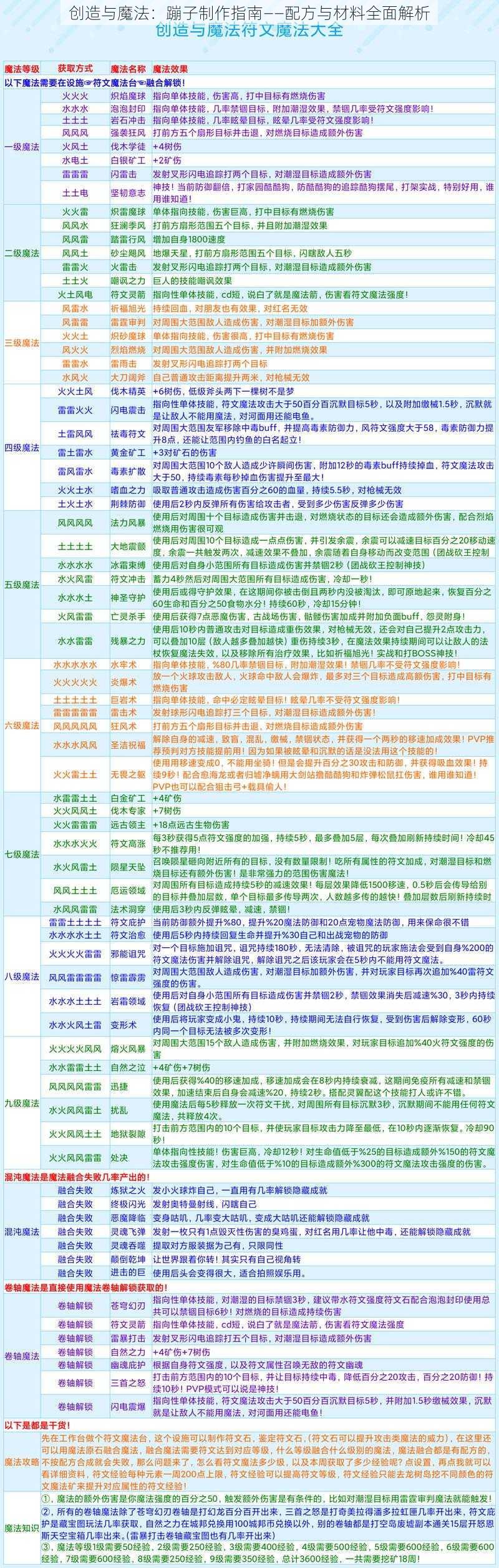 创造与魔法：蹦子制作指南——配方与材料全面解析