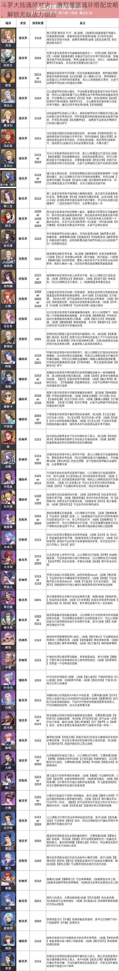 斗罗大陆魂师对决：唐烈最强魂环搭配攻略，解锁无敌战力组合