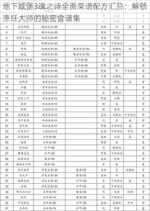 地下城堡3魂之诗全面菜谱配方汇总：解锁烹饪大师的秘密食谱集