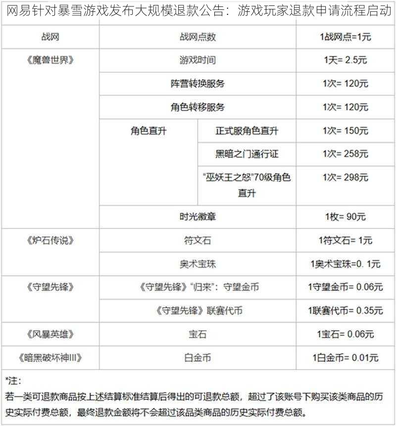 网易针对暴雪游戏发布大规模退款公告：游戏玩家退款申请流程启动