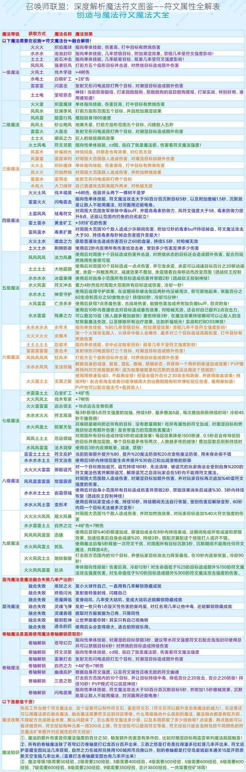 召唤师联盟：深度解析魔法符文图鉴——符文属性全解表