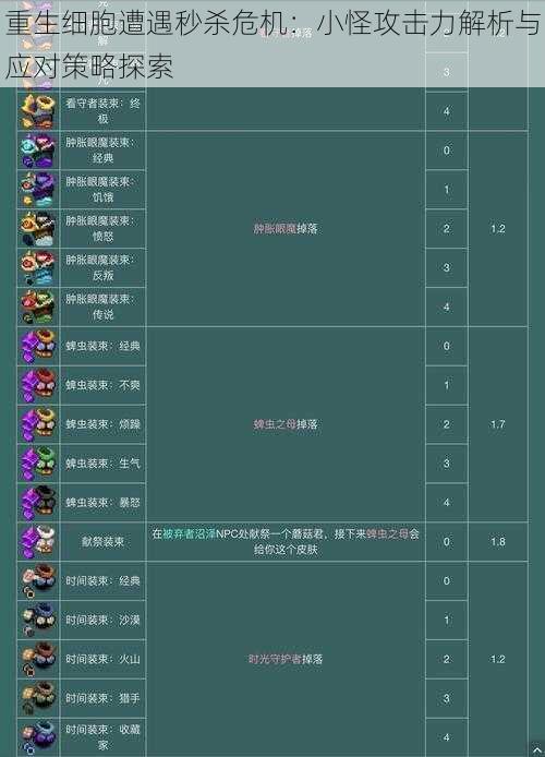 重生细胞遭遇秒杀危机：小怪攻击力解析与应对策略探索
