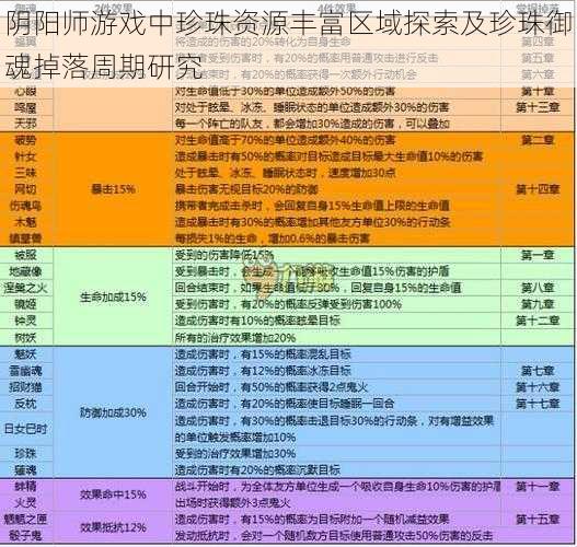 阴阳师游戏中珍珠资源丰富区域探索及珍珠御魂掉落周期研究