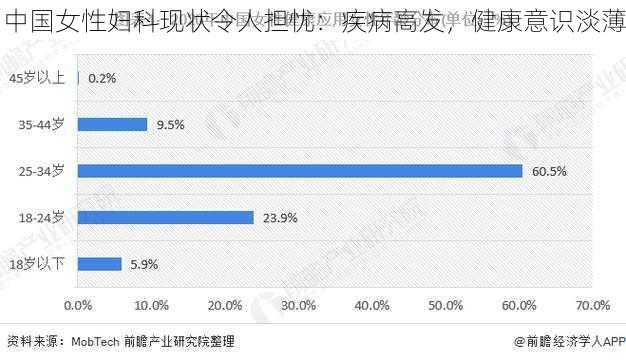 中国女性妇科现状令人担忧：疾病高发，健康意识淡薄