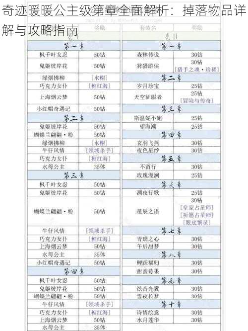 奇迹暖暖公主级第章全面解析：掉落物品详解与攻略指南