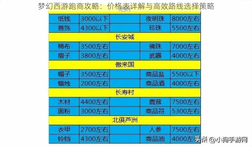 梦幻西游跑商攻略：价格表详解与高效路线选择策略