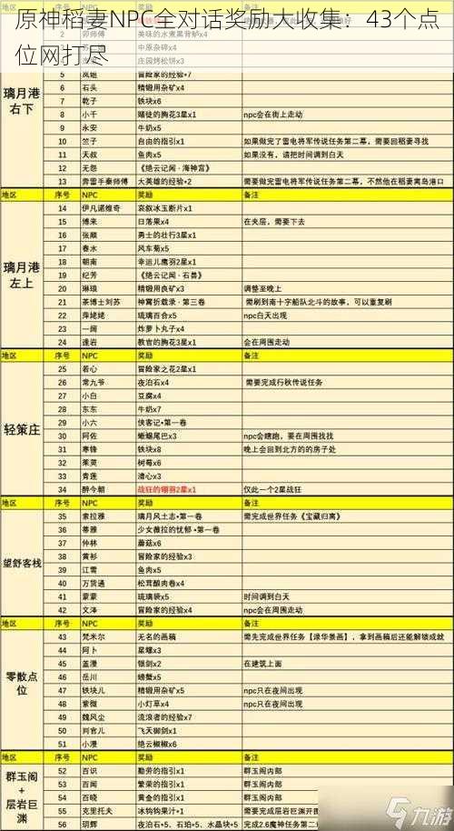 原神稻妻NPC全对话奖励大收集：43个点位网打尽