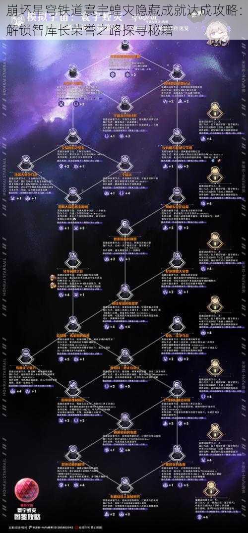 崩坏星穹铁道寰宇蝗灾隐藏成就达成攻略：解锁智库长荣誉之路探寻秘籍