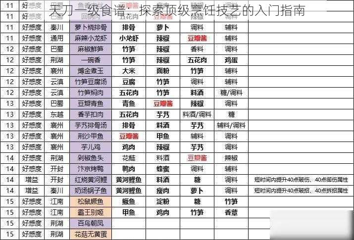 天刀一级食谱：探索顶级烹饪技艺的入门指南