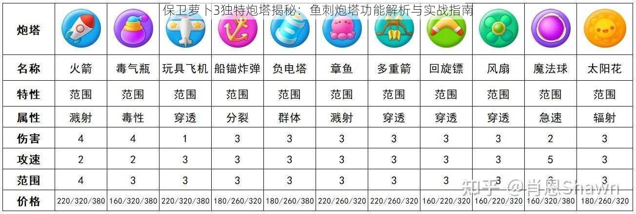 保卫萝卜3独特炮塔揭秘：鱼刺炮塔功能解析与实战指南