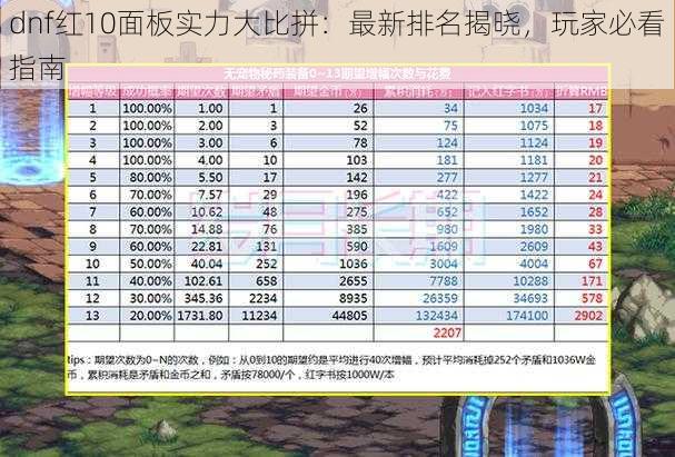 dnf红10面板实力大比拼：最新排名揭晓，玩家必看指南