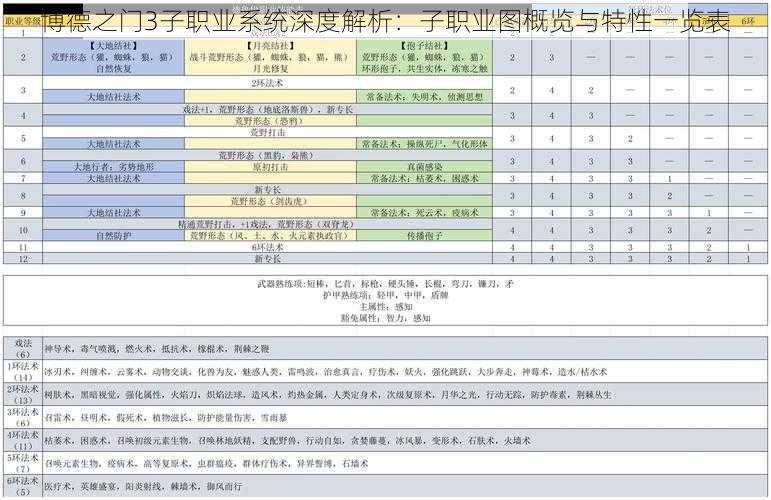 博德之门3子职业系统深度解析：子职业图概览与特性一览表